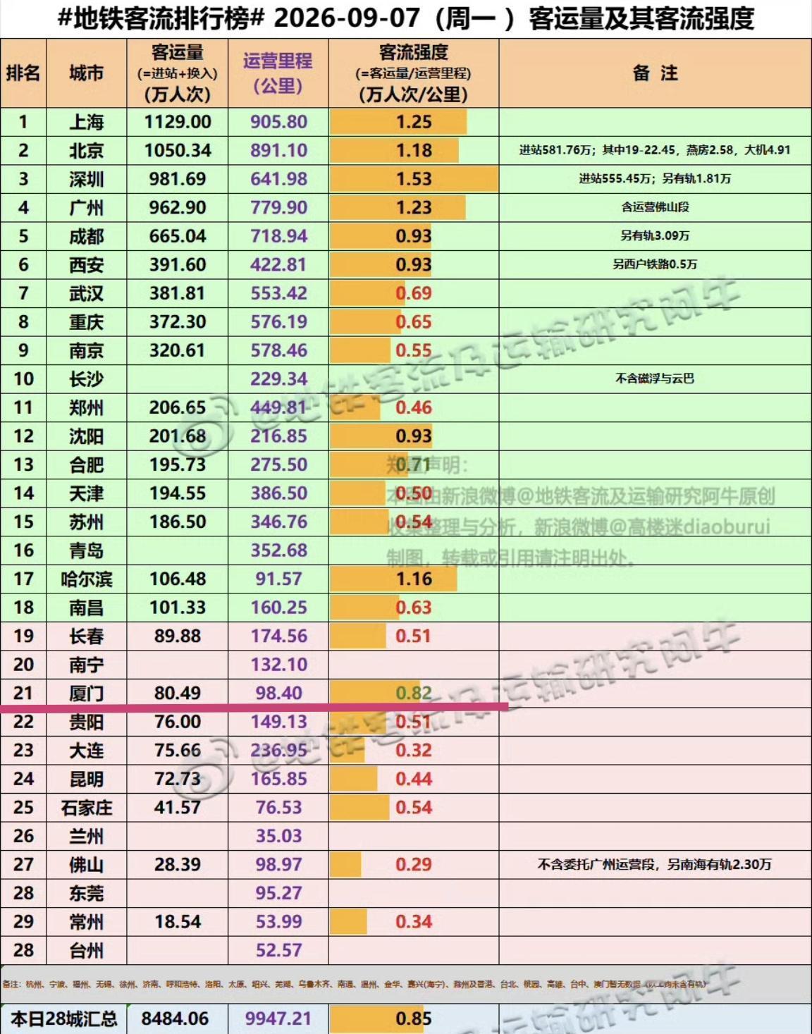 【9月7日（周一)，厦门地铁客流80.49万人次，排名全国21位】

秋季开学后