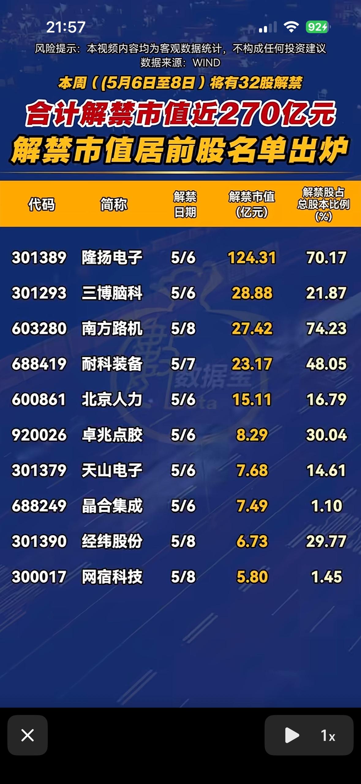 本周解禁市值近270亿，前十大解禁股名单出炉！

本周解禁市值近270亿，前十大