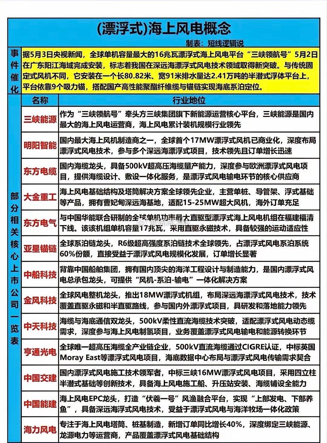 深远海风电爆发前夜！16MW漂浮式平台落地，18大核心龙头全梳理！5月2日，全球
