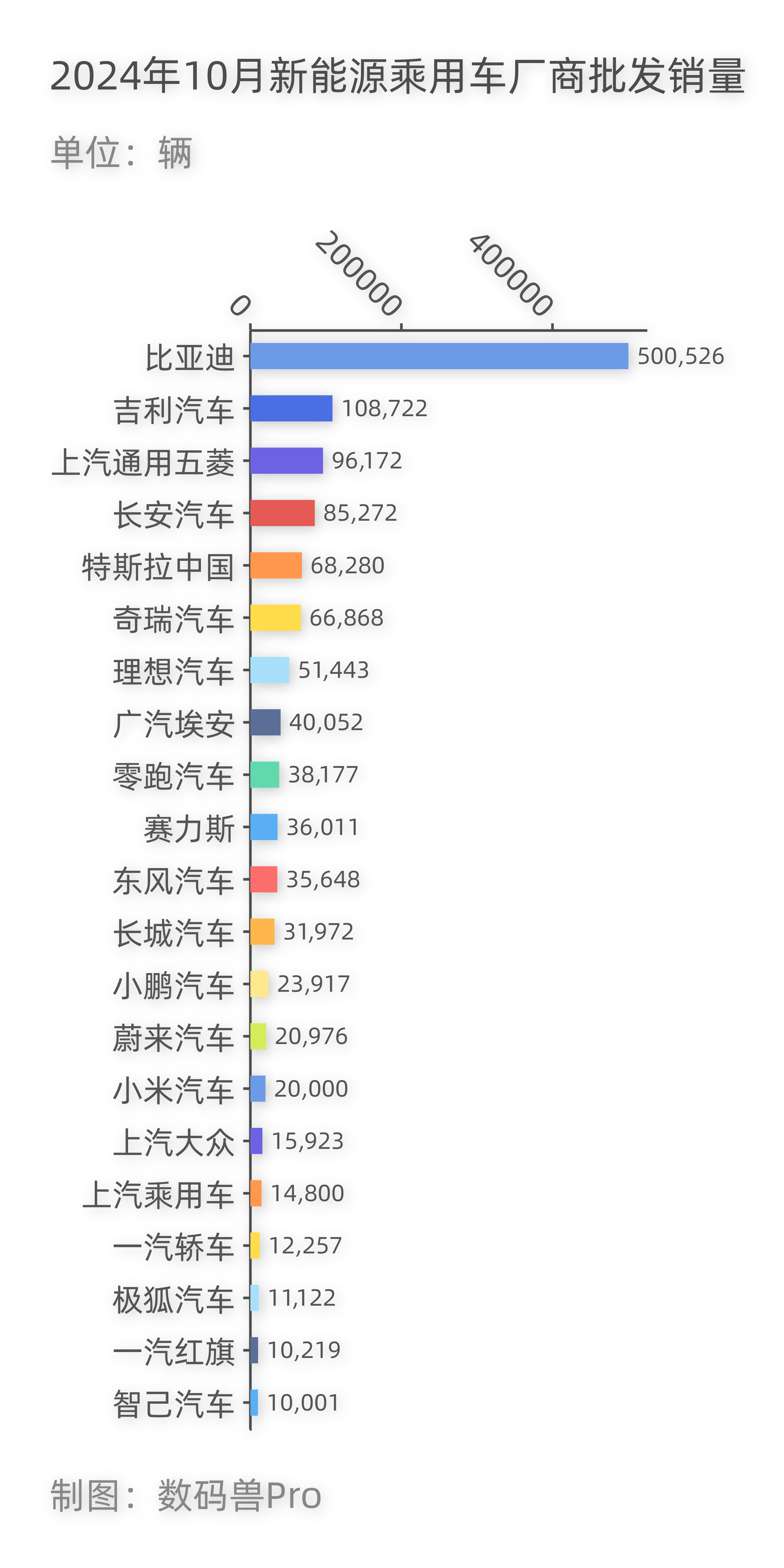 2024年10月新能源乘用车厂商批发销量，新能源汽车月销量过万车企：品牌 批发销