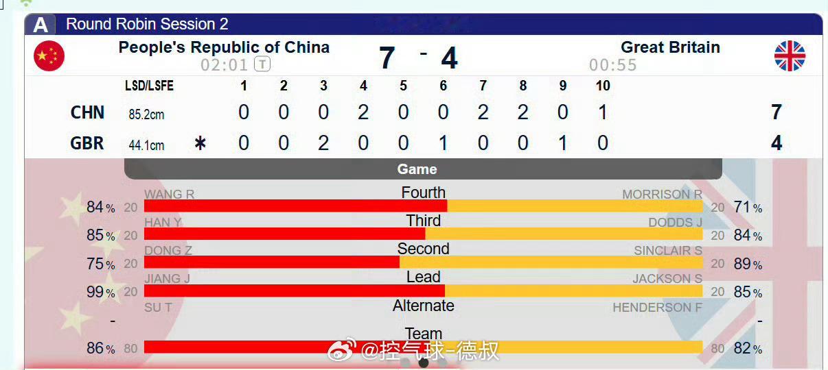 中国女子冰壶拿下冬奥开门红太燃了！冰壶姑娘们这局打得太提气！7-4拿下卫冕冠军英