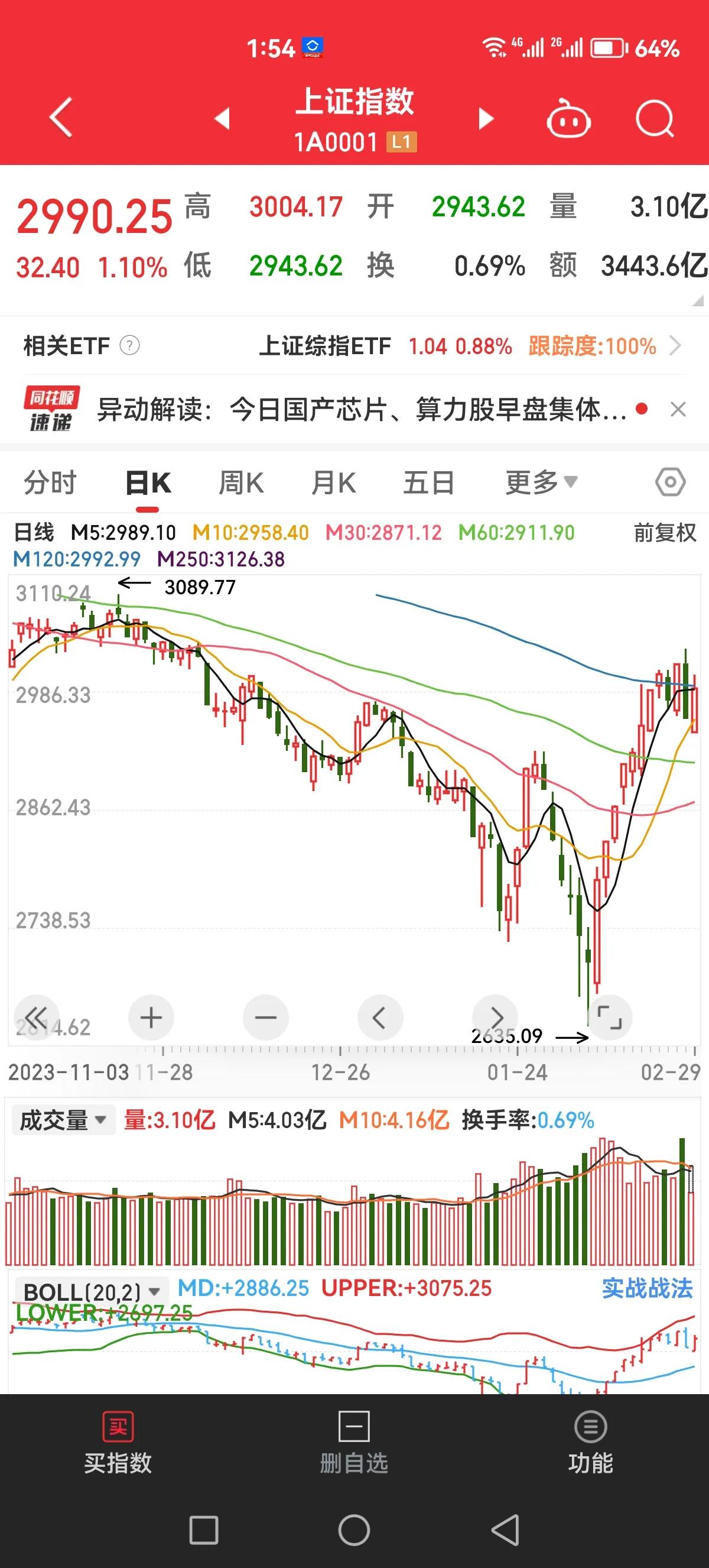 今天收复3000点就好了