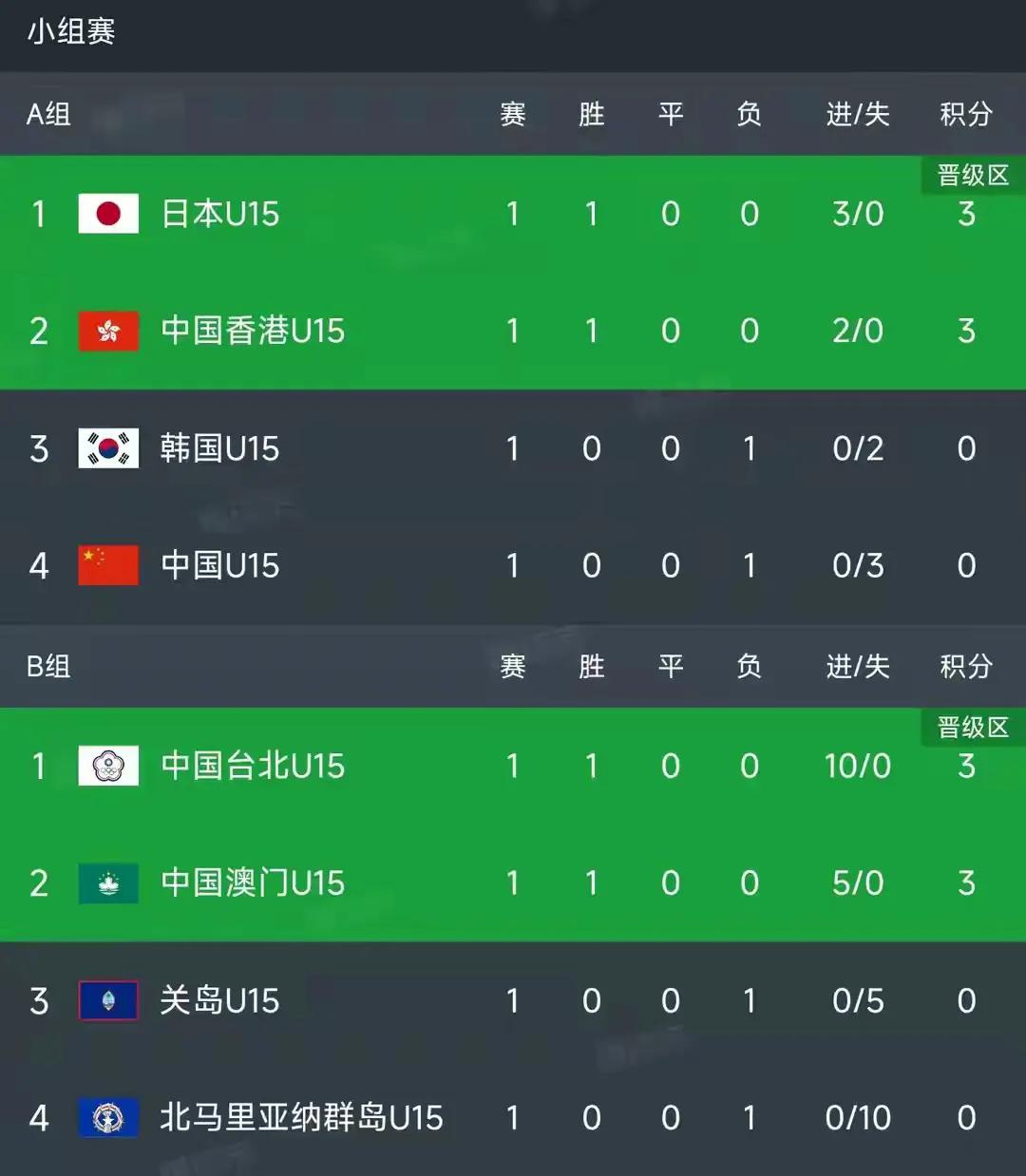 昨日U15东亚杯战罢第一轮，香港队爆冷击败韩国队，中国国少则0：3不敌日本队，小