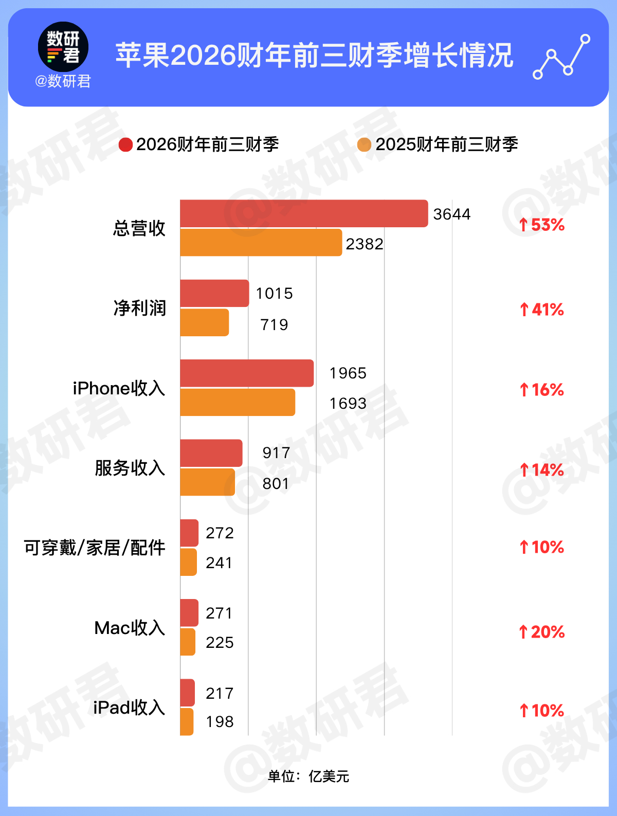 对比了一下苹果2026财年前三财季和2025财年同期财报，可以更直观看出苹果的增