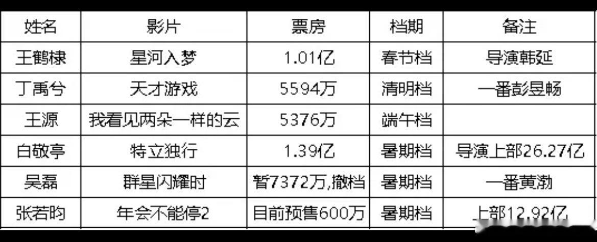 张若昀勇闯电影圈失败了吧，有十几亿的前作打底，这个年会2看起来3亿都难 