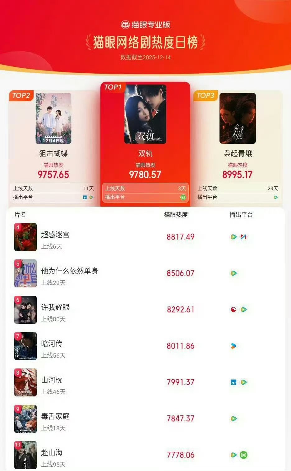 虞书欣何与双轨热度登顶虞书欣何与双轨热度登顶 