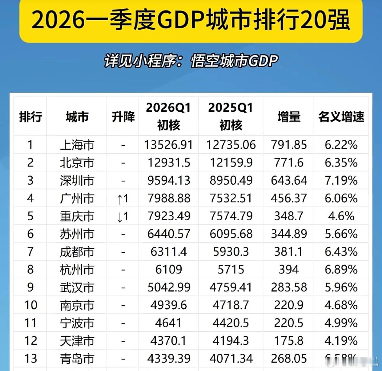 眼瞅着好像青岛要追上天津了，就差30亿了，不到1%了。但实际上差的远，因为到了四