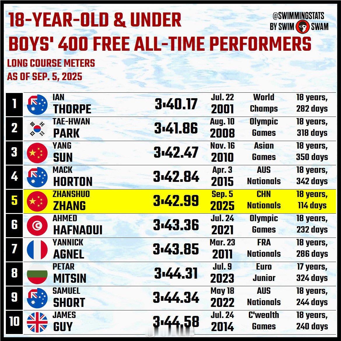 男400自18岁及以下排名，张展硕3:42.99可以排在历史第五位！ 前后都是奥