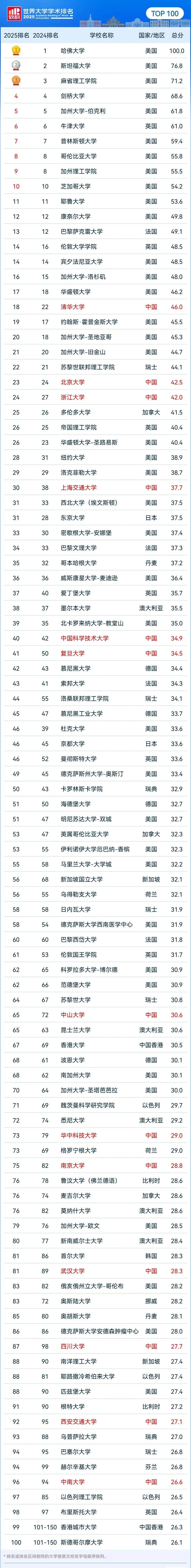 2025年软科世界大学排名，前100名中，有13所中国大学，仅次于美国，了不起。