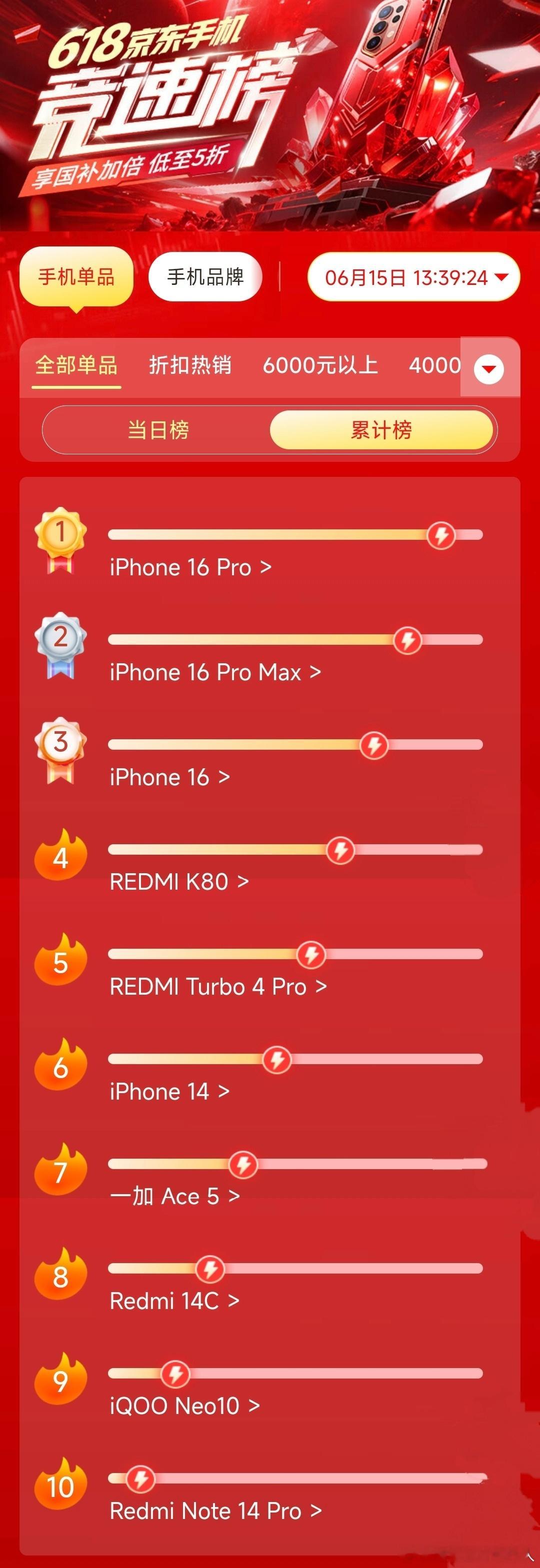 截止今天，京东618累积榜前10销量，果4款，粮4款，黑与蓝各1款。 ​​​