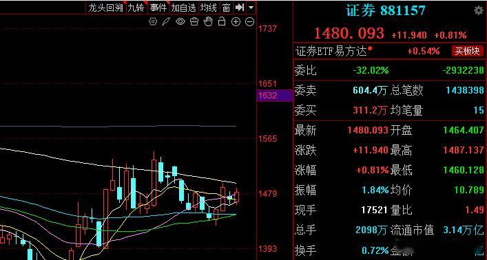 证券板块出来护盘了，上证指数必须要守3800点。 