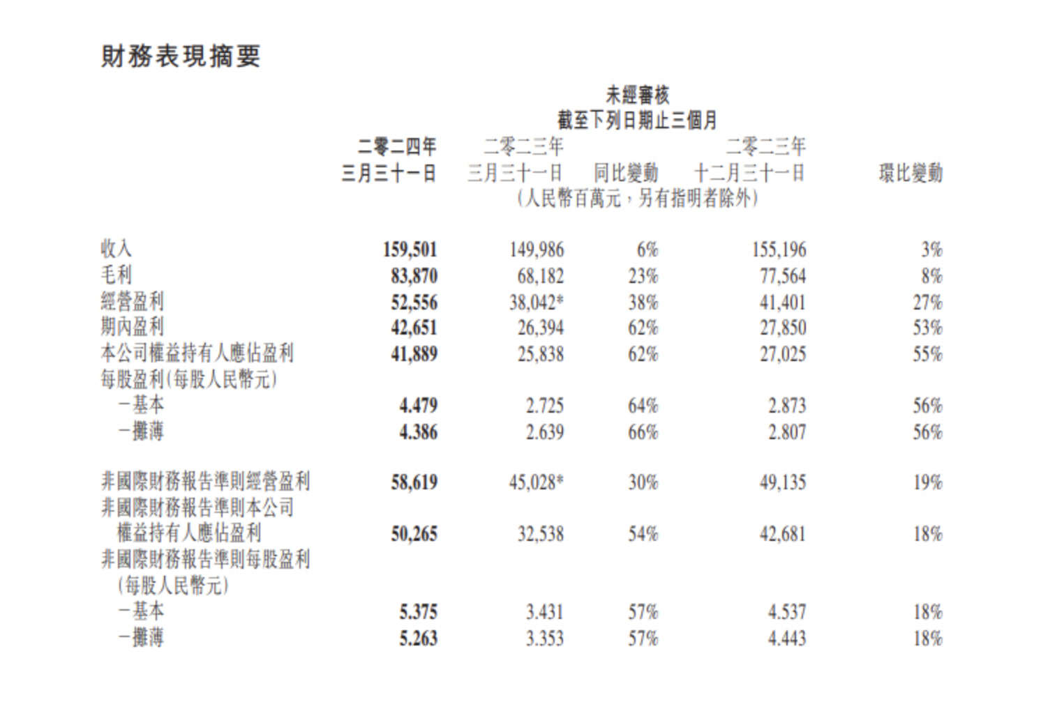 广告收入增速跑赢游戏，腾讯一季度净利润同比增54%