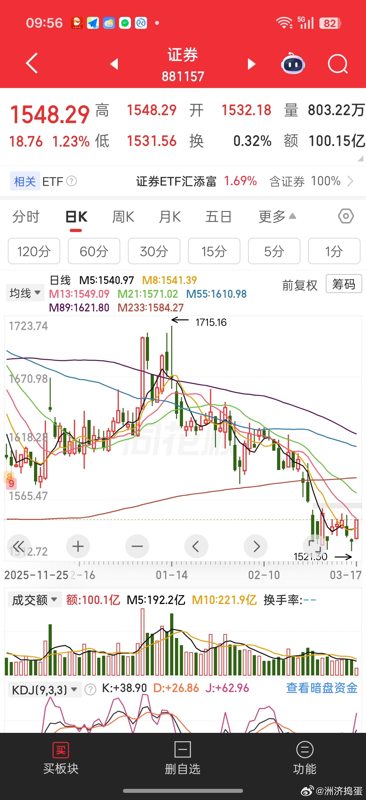金融股拉升护盘，券商有点惨，反弹点也正常。。但是目前大环境，也挺难说有没有持续性