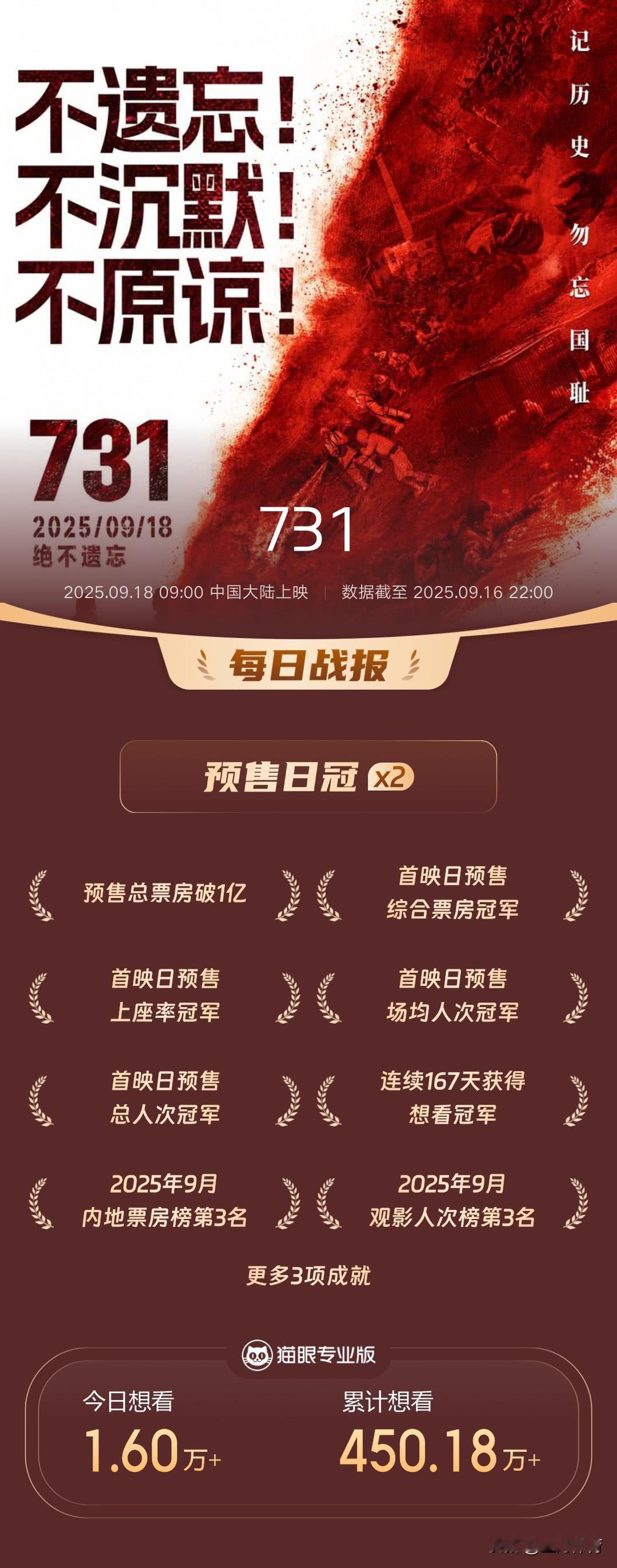 电影《731》预售票房破亿！首日预测票房高达2亿，在9月这个冷得不能再冷的档期，