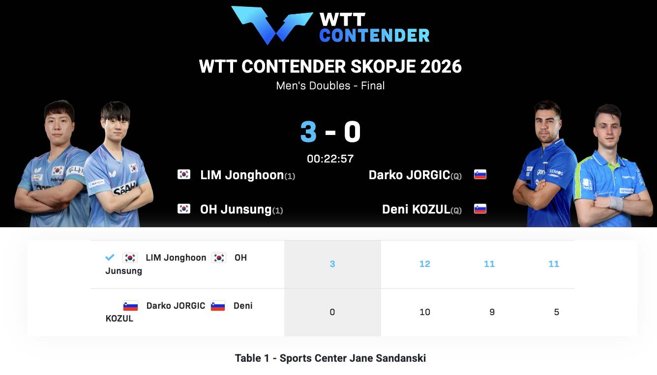 WTT常规挑战赛斯科普里站丨男双决赛林钟勋/吴晙诚🇰🇷3-0达科/科租尔🇸