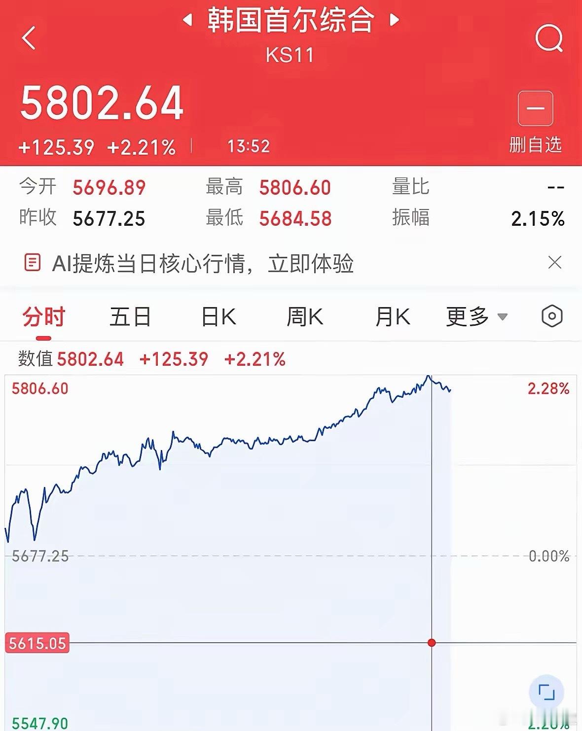快讯：韩国股市再度强势拉升，大涨超2%，指数一举突破5800点再创历史新高。这种