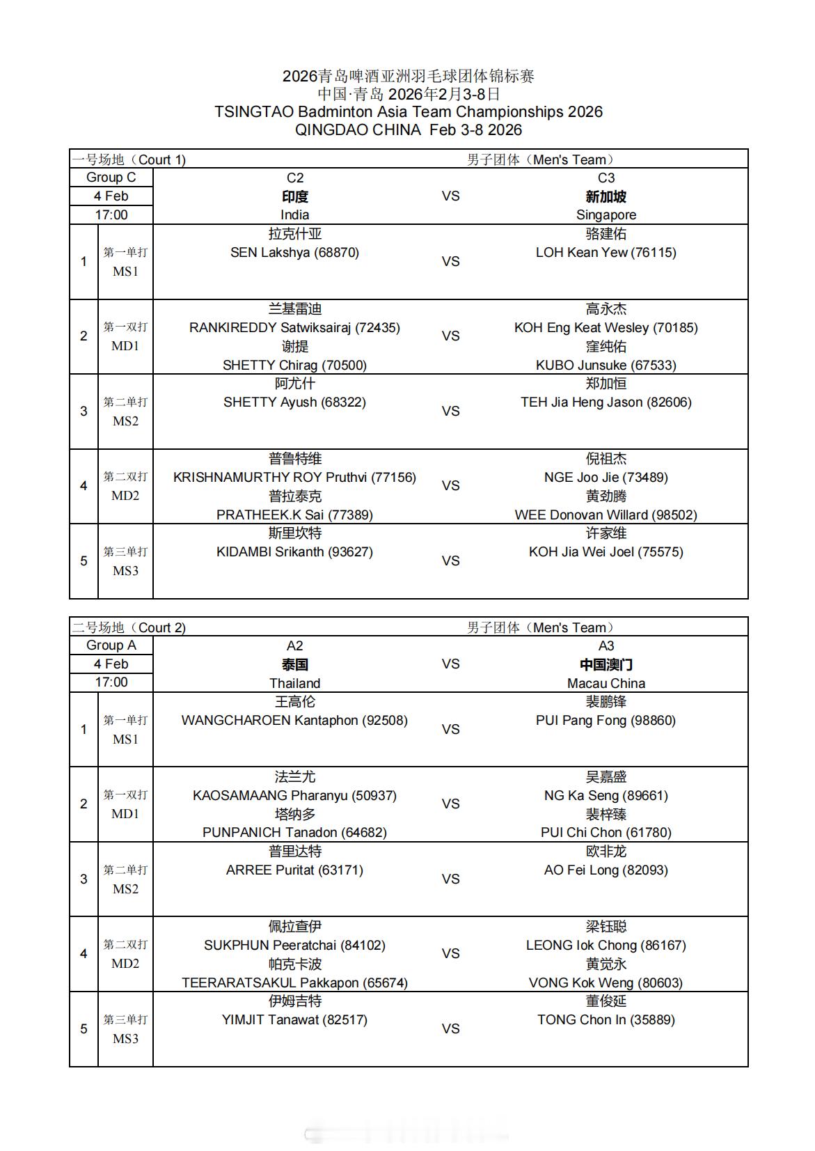2026亚洲羽毛球团体锦标赛 17:00 1号场地 男团 C组 印度 VS 新加