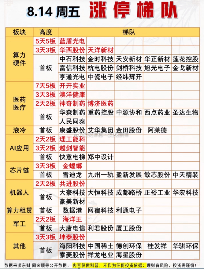 8月14日（周五）涨停梯队一览当日盘面涨停个股呈现明显的板块联动特征：科技方向，