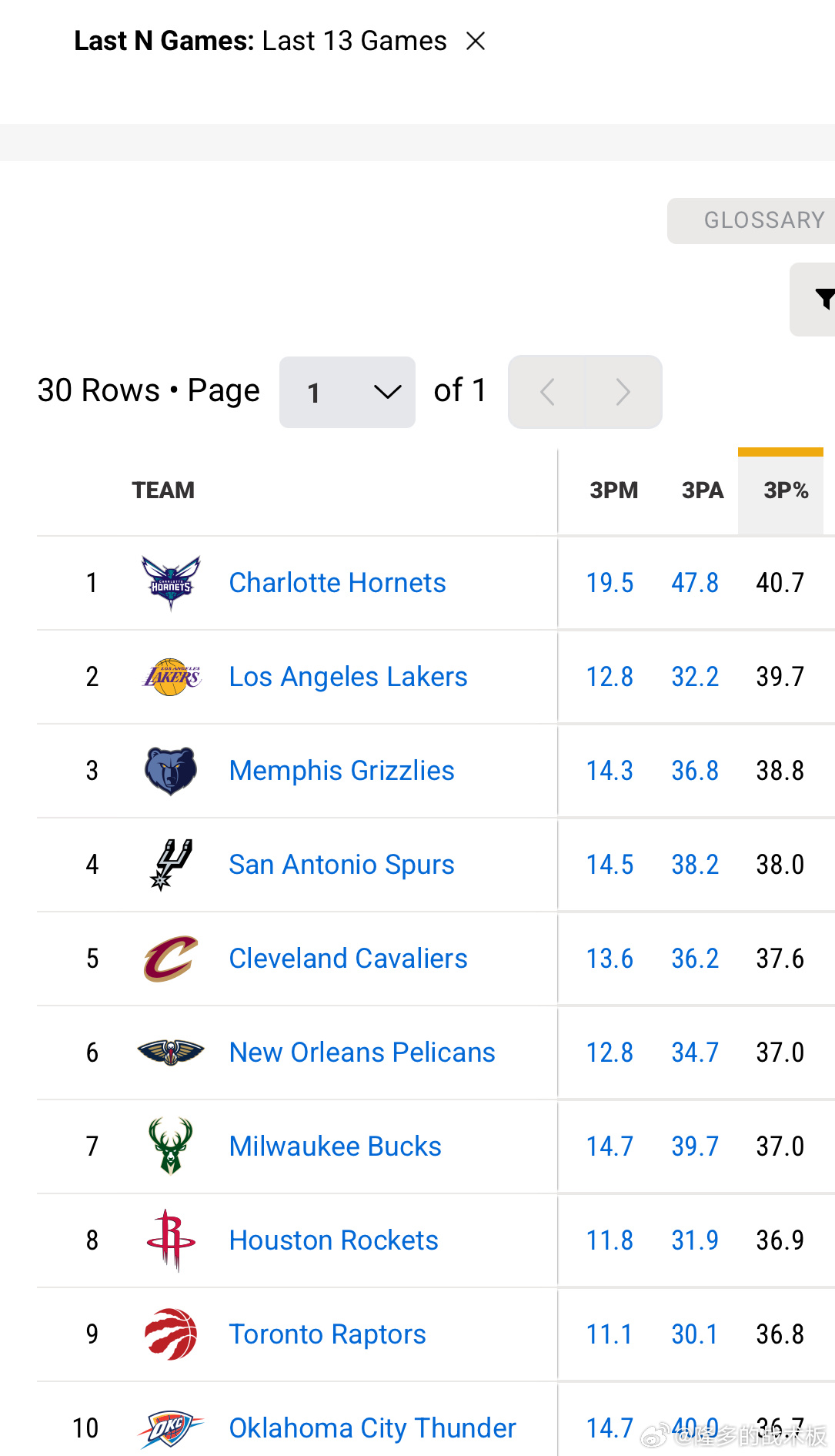 过去13场比赛湖人三分命中率39.7%联盟第2，肯纳德加盟湖人已出战13场比赛。