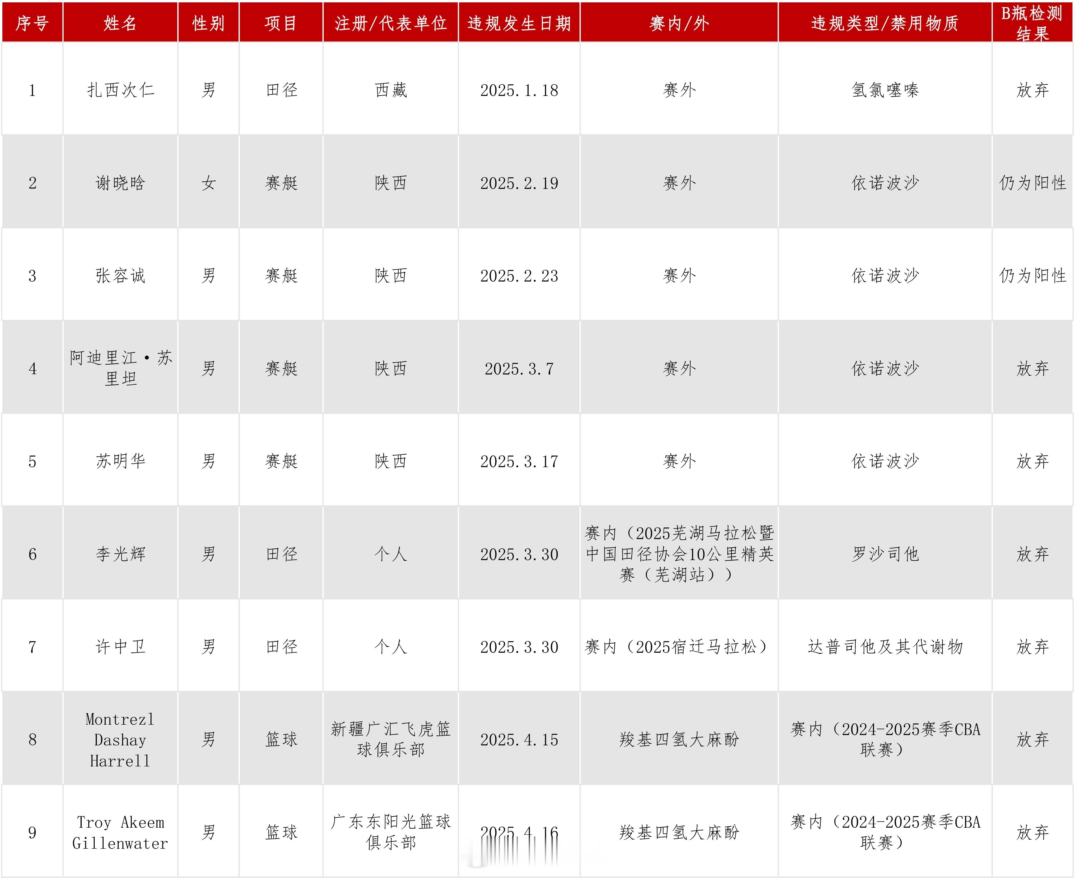 中国反兴奋剂中心公示，CBA外援哈雷尔和吉伦沃特均在4月中旬出现违规，两人涉及的