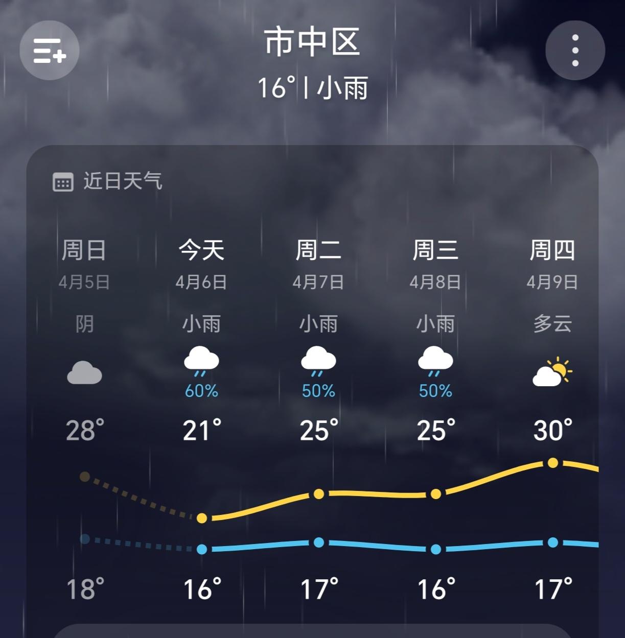 家人们谁懂啊！有没有搞错，前两天乐山天气直接可以穿短袖，今天4月6日下了一天雨，