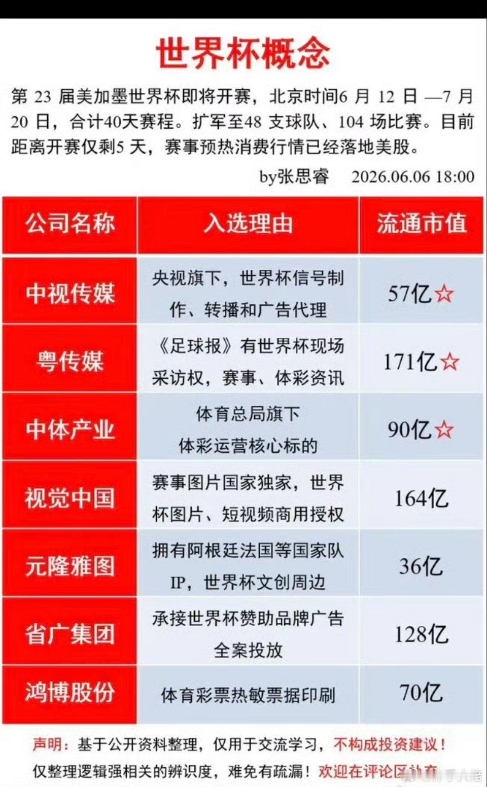 世界杯——概念股梳理！美股大跌，但不能阻挡资本的洪流！下周6月12日，举世关注的