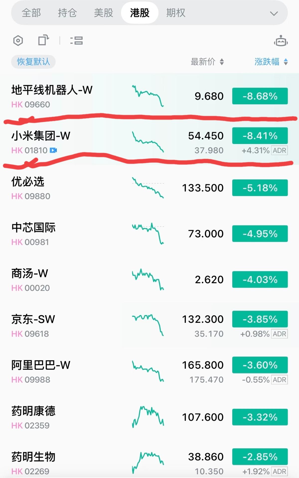 雷军刚演讲说“改变”，
资本市场便变了脸，
小米市值跌了1100亿港元，小米港股