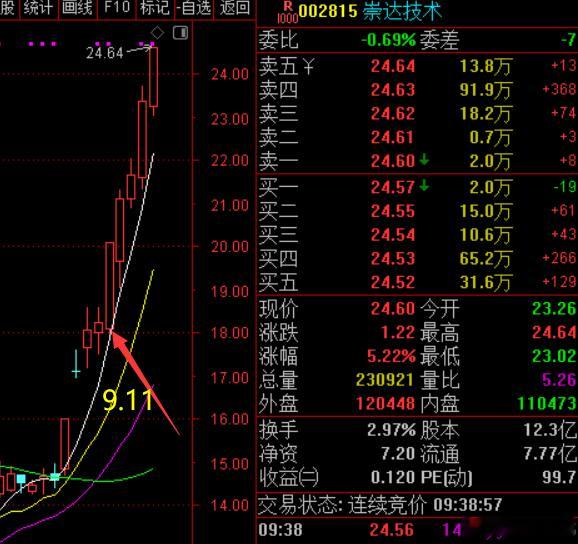 崇达JS，不断创新高，今日继续拉升上涨5逾%！举手式睡姿是身体在求救美联储宣布加