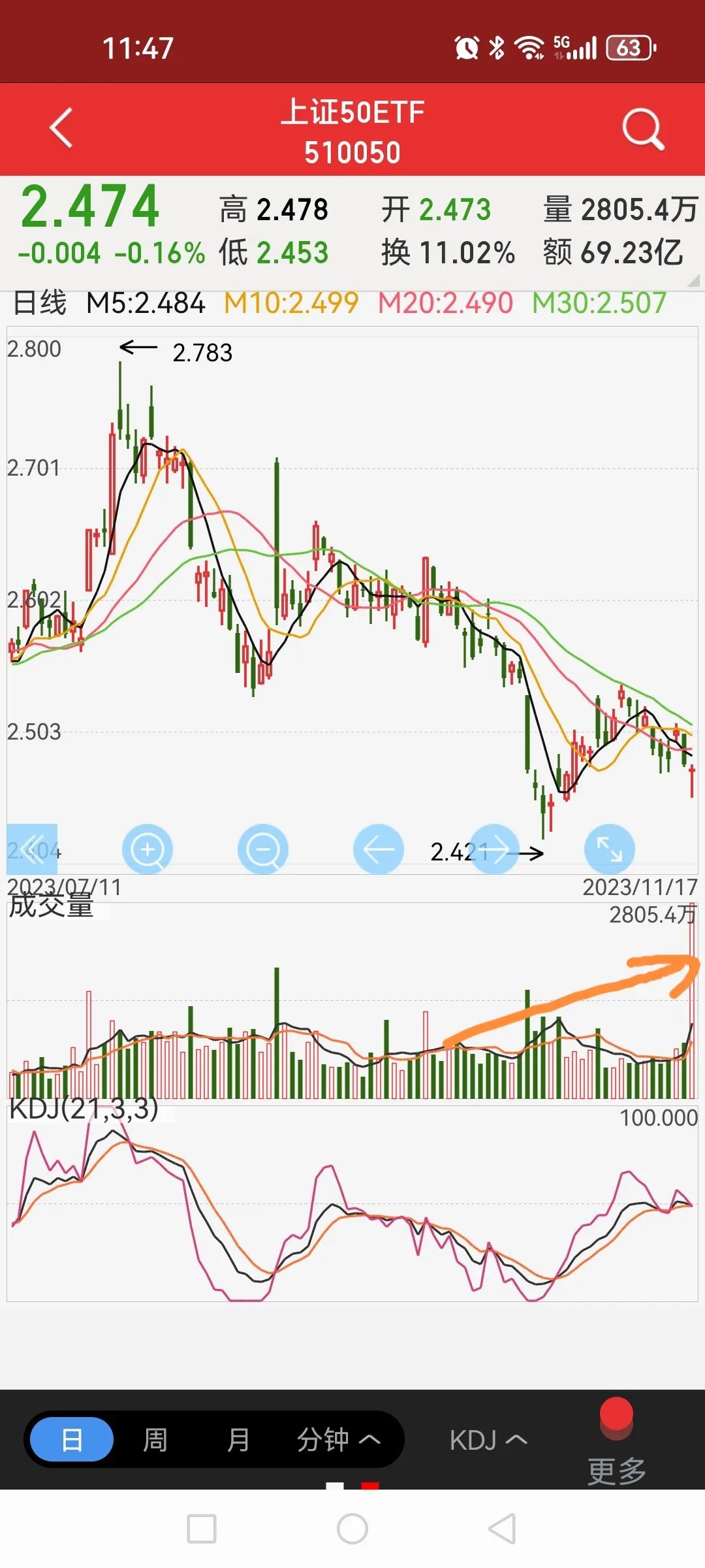 上证50ETF下午密集放量，全天成交爆量，日换手率达到11%多，是谁在买？谁在卖