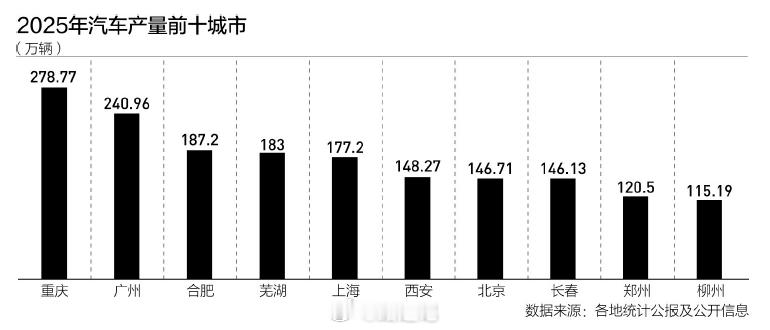 【2025 十大汽车城】根据各地统计公报或者其他官方发布的数据，去年汽车产量前十
