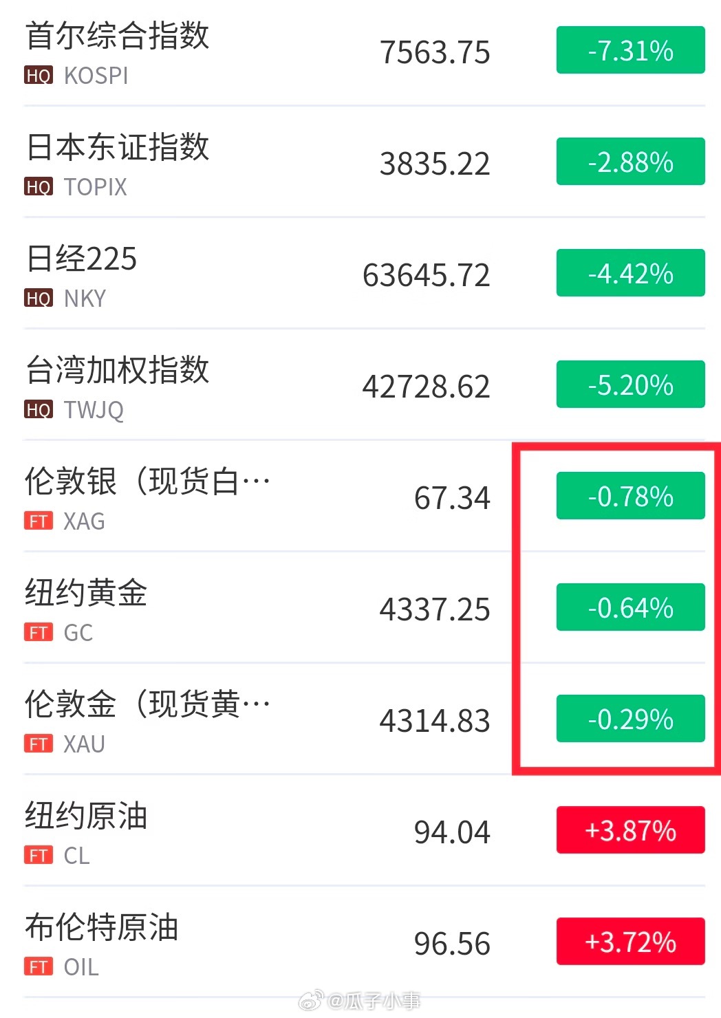 A股行情股市都是四五个点、七八个点的狂跌，所以，金银这种0.几的跌，发现还能接受