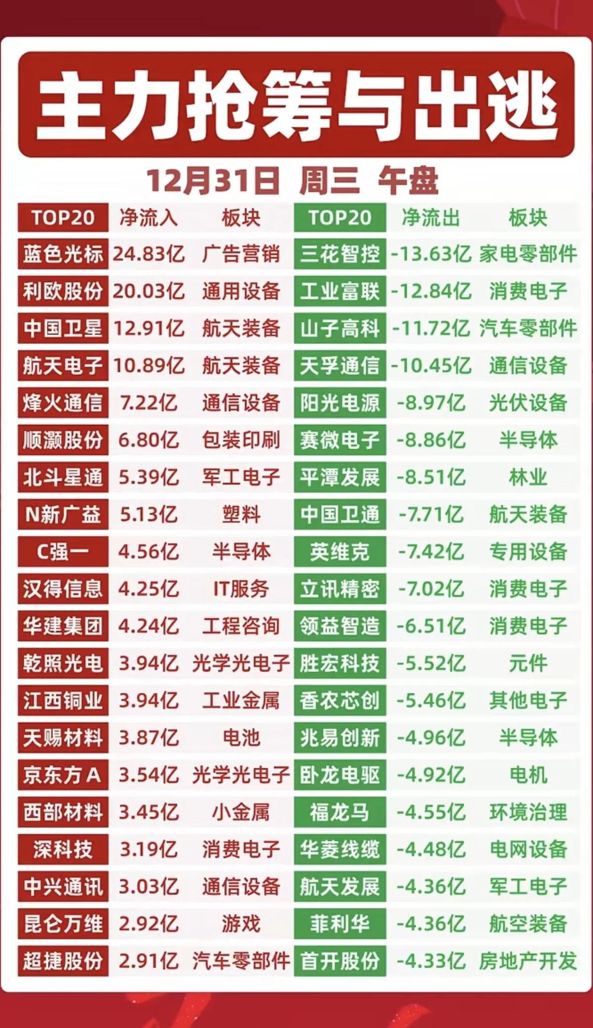 12月31日，周三A股主力抢筹出逃一览表！！！

蓝色光标主力资金大幅流入24.