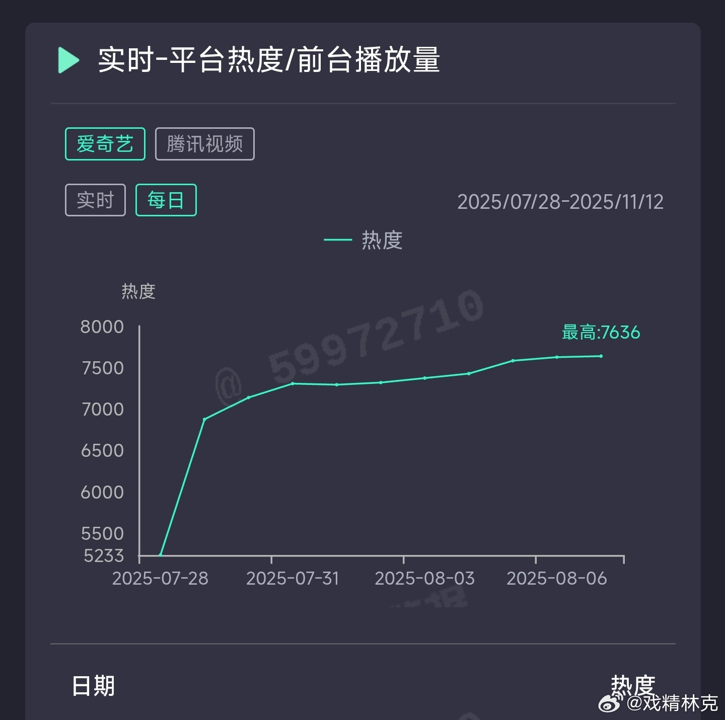 利剑玫瑰昨日云合推测3800万上下。 ​​​