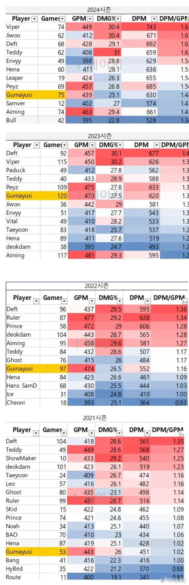 #2024LPL夏季赛##英雄联盟#  LCK AD位置伤害数据对比：Deft和