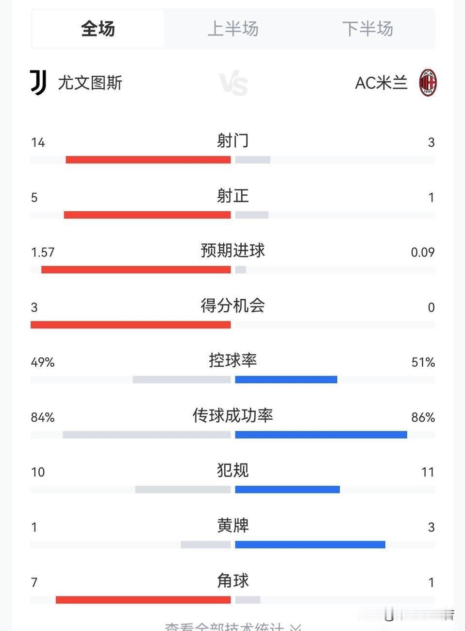 米兰与尤文图斯握手言和！米兰很幸运的从尤文图斯带走了一分，个人观点无论是阿莫林还
