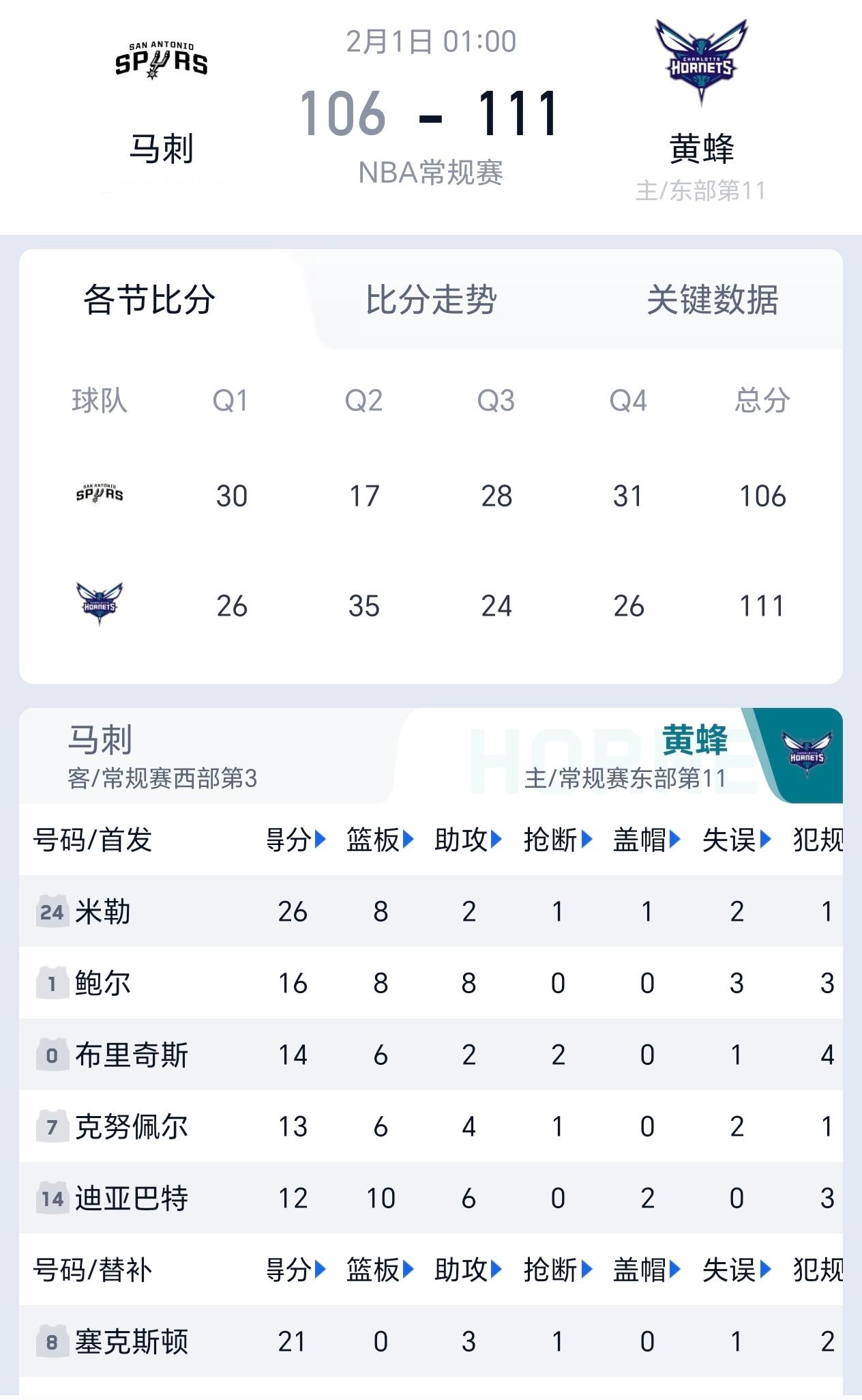 六连胜！雷霆：我就说黄蜂很强，你们还笑我。马刺输掉这场后，掘金反超上升至西部第二