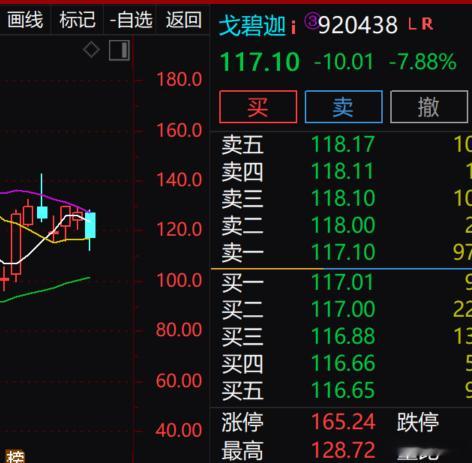 昨天给出关注的  领湃和戈碧迦  今天2个是对着走的！ 今日A股