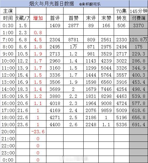 ［实时数据］截止19点1️⃣《苏秘书，下不为例》邓灵枢 李豪［75集 115分钟