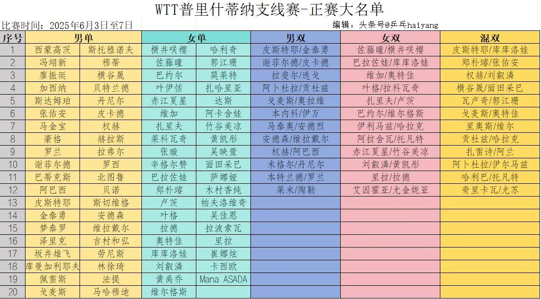 国乒不参赛，西蒙.高茨、横井咲樱分列男、女单头号种子！
据WTT赛事安排，普里什