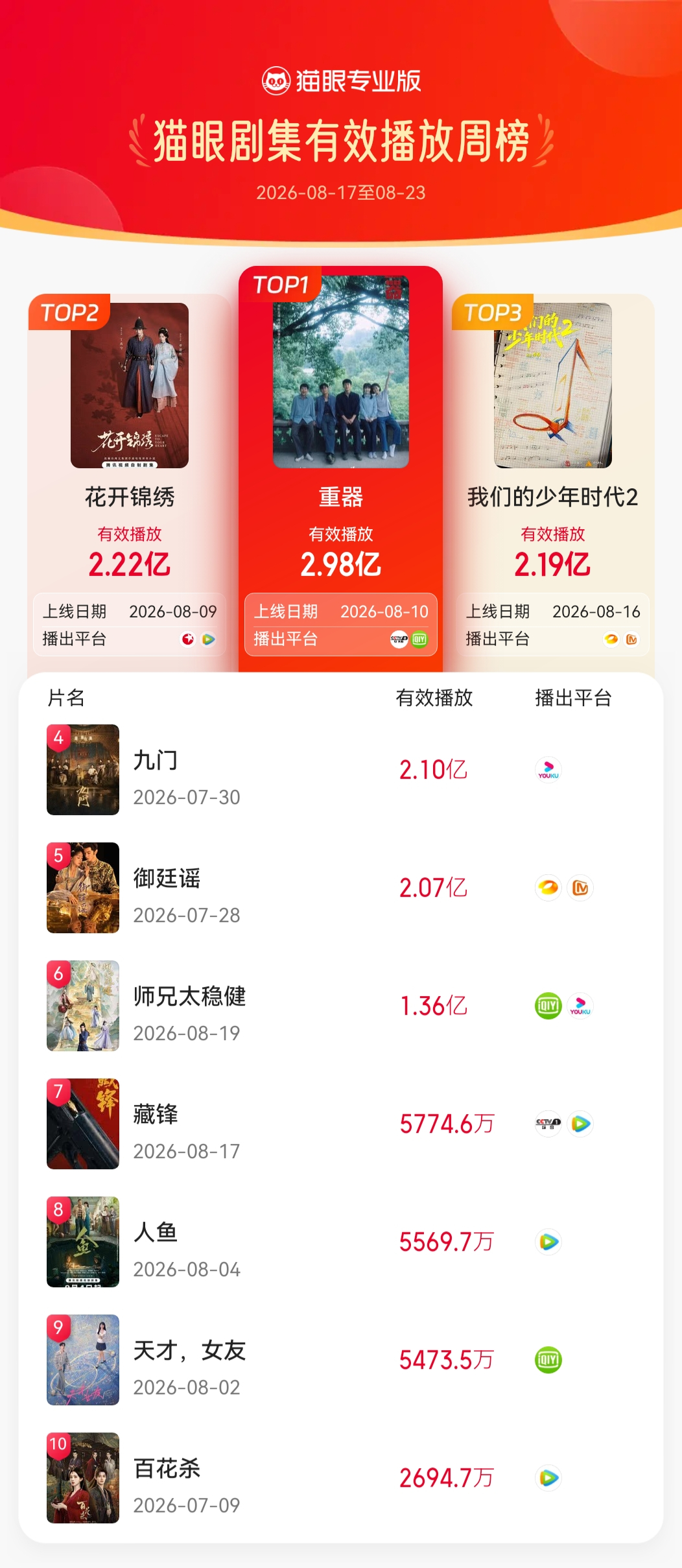 重器重器登顶剧集有效播放周榜 据猫眼专业版数据，领衔主演（按姓氏笔画排序）电视剧