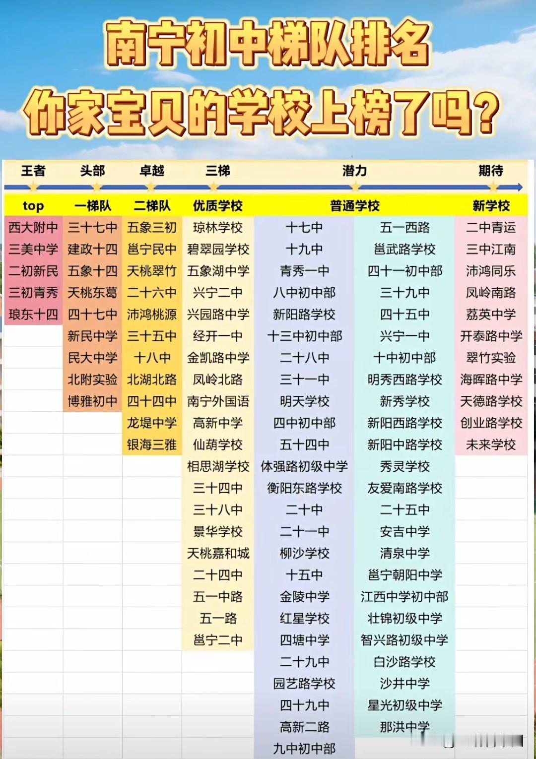 南宁初中梯队排名出炉，择校风向标再引热议
西大附中、三美学校稳居“王者”梯队，三