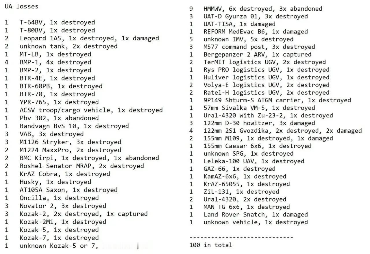 波兰军事新闻网站Defence24报道称，根据西方分析人士的最新估计，俄军在近几