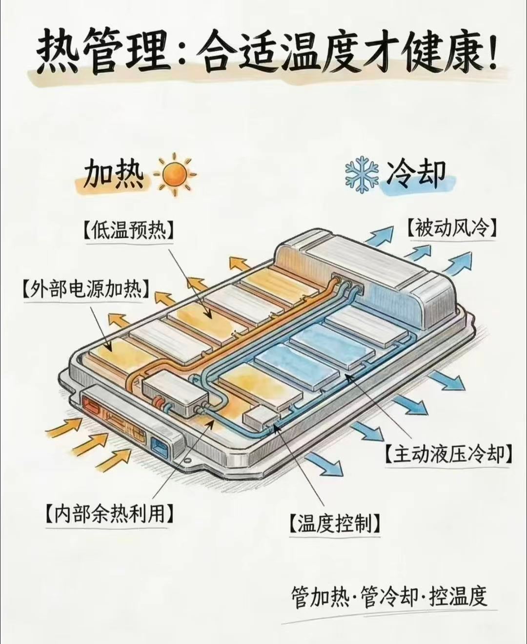有没有夏天开电车的朋友？天一热就感觉续航掉得飞快，电池老化也肉眼可见变快，很多人