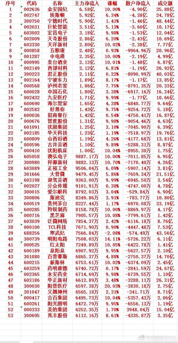 10月30号上午盘，主力买入的个股名单 ​​​