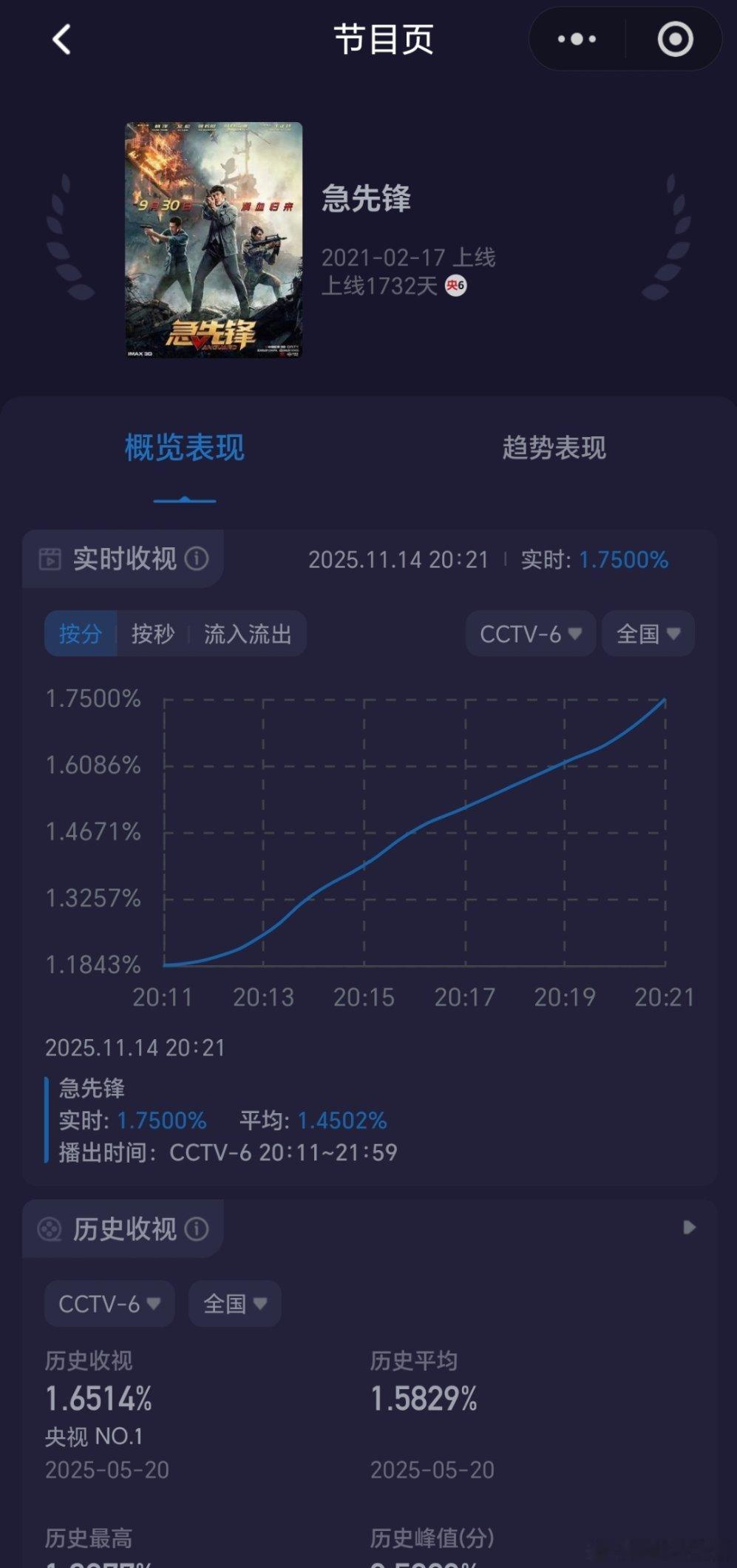 杨洋《急先锋》第NNN次在六公主播出，收视率坐火箭上升 