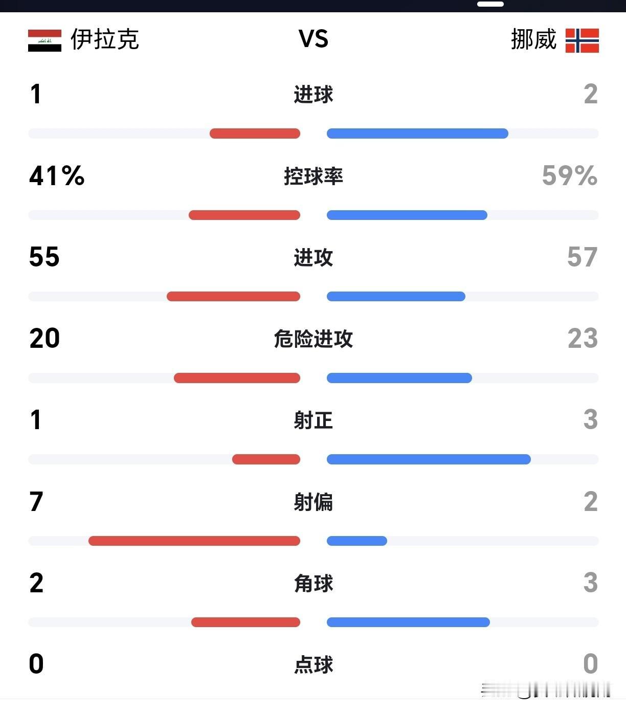 【今天伊拉克前60分钟场面上就输了控球！进攻/危险进攻几乎五五开！】

面对瑞典
