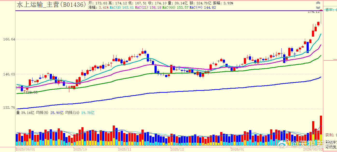 到达预设压力之后，后边能否继续拉升，只能明天看反馈了 