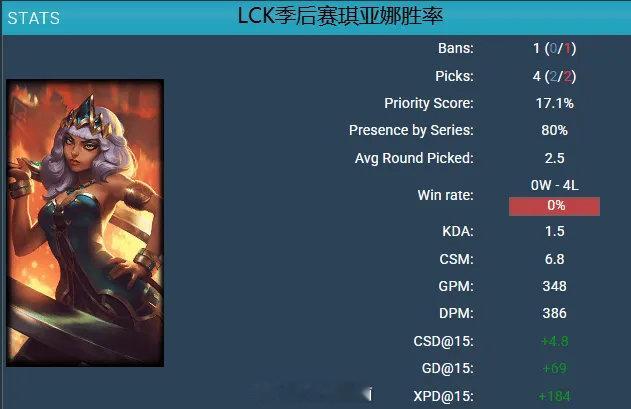 水土不服？琪亚娜在LPL季后赛百分百胜率，而LCK一场不赢琪亚娜在LCK四次落败