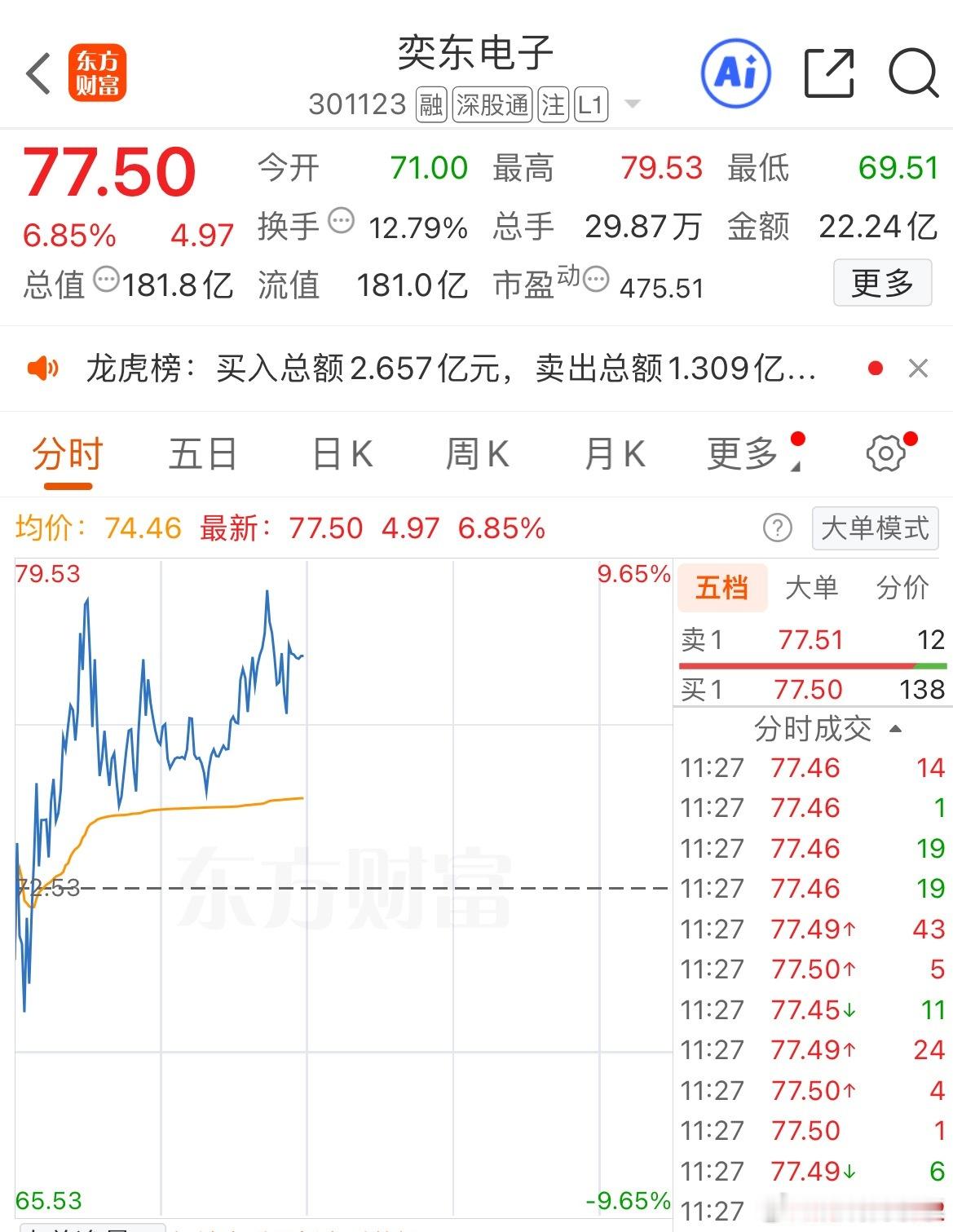 $奕东电子 sz301123$ 持有几天，利润超高了，和奕东一起分享的另一只V+