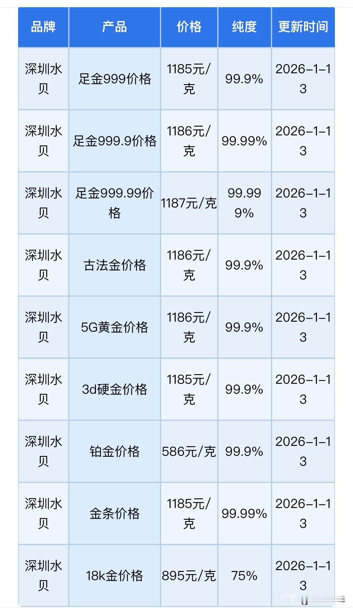 最新消息！
深圳水贝黄金批发价格创历史新高了！赶快来看看，今天水贝黄金批发价格卖